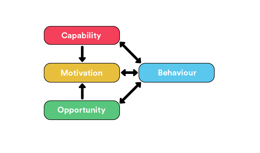 COM-B framework for understanding behaviour