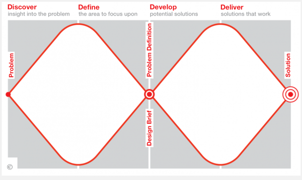 The Double Diamond Design Process 