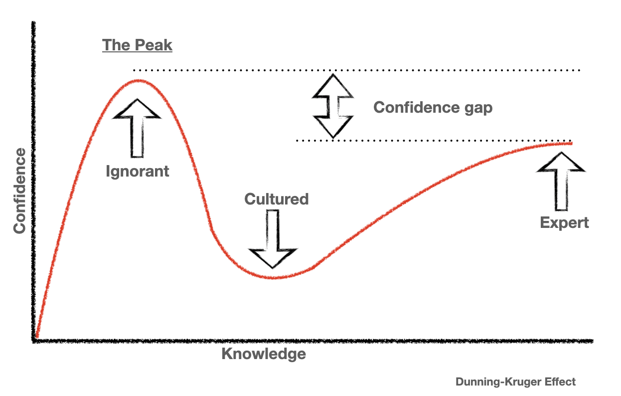 Dunning-Kruger-Effect.png